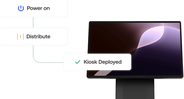 Flowchart graphic showing the process for deploying a large monitor kiosk (Power on, Distribute, Kiosk Deployed), highlighting easy deployment and zero-touch provisioning for digital screens.