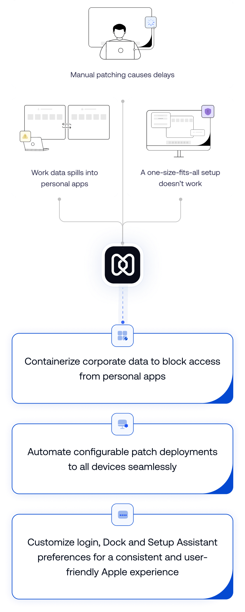 Graphic comparing IT pain points (Data spills, Manual patching, Inflexible device setup) with Hexnode UEM's solutions (Containerize corporate data, Automate configurable patch deployments, Customize Apple login and setup experience)