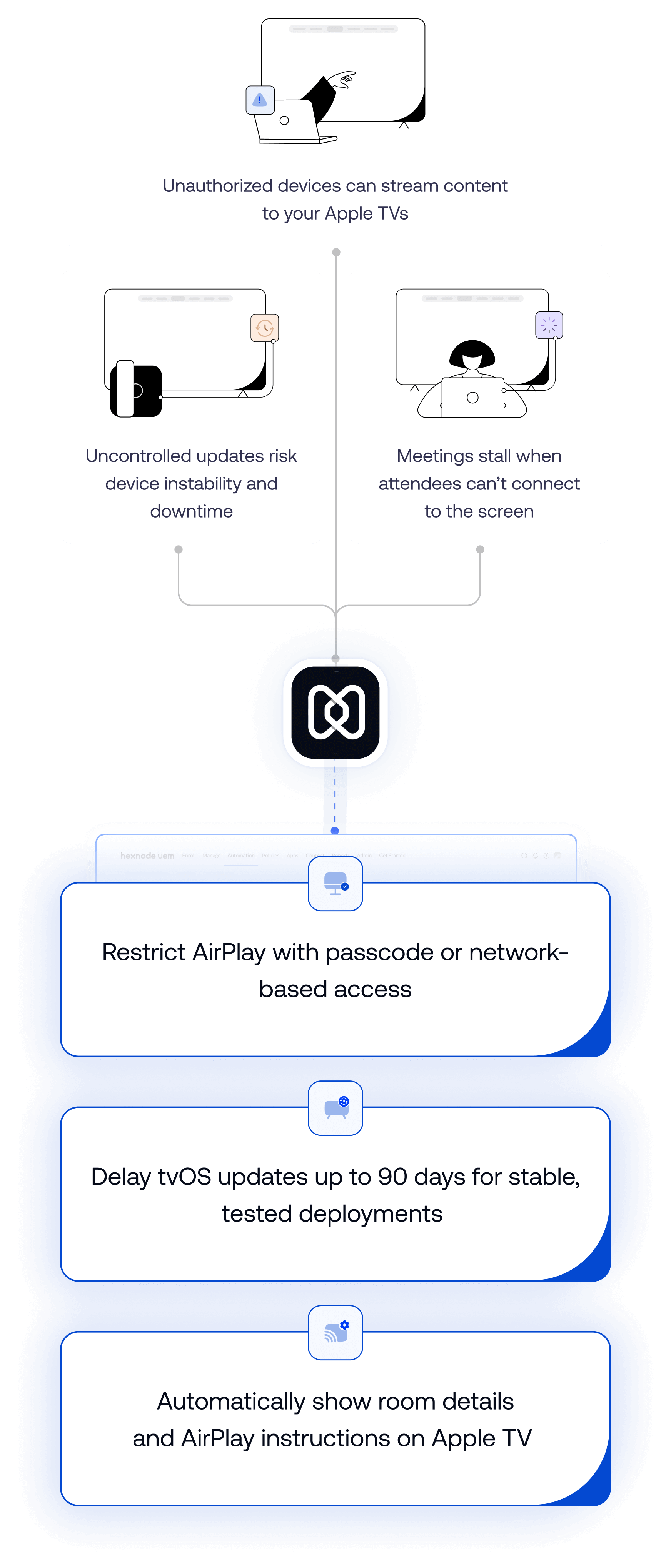 Illustration showing Apple TV management scenarios including restricted AirPlay access, controlled tvOS updates and automated conference room display setup