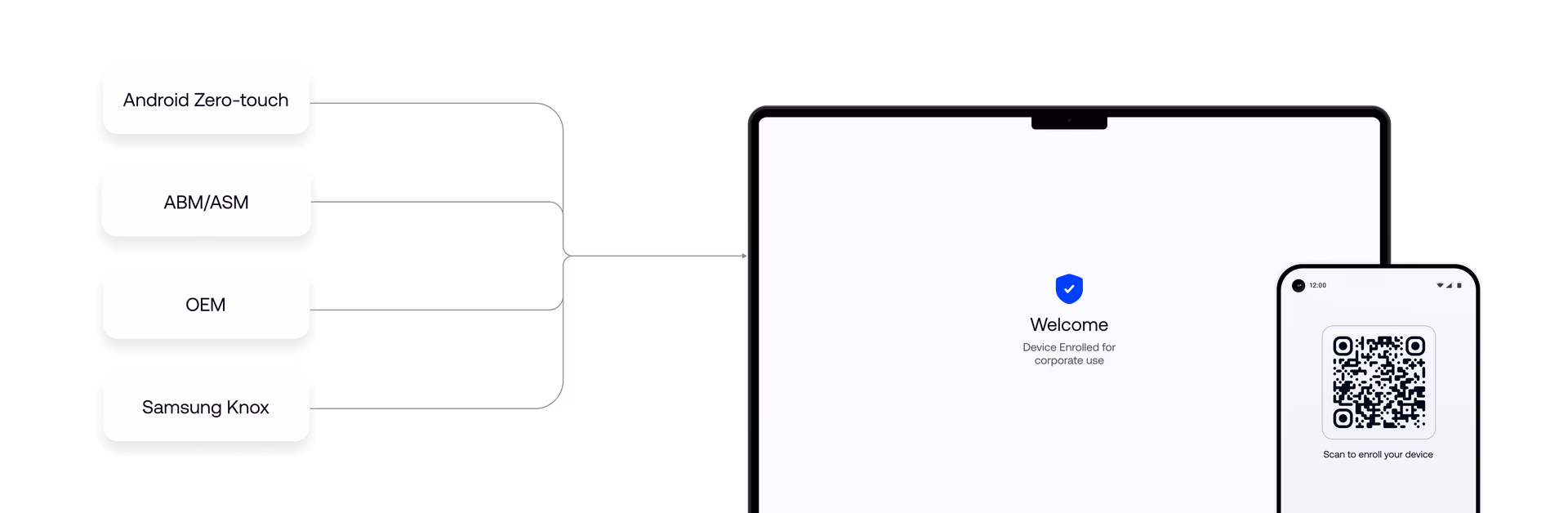 Interface showing device enrollment sources including Android Zero-touch, Apple Business Manager, OEM and Samsung Knox connected to policy-ready devices before first use.
