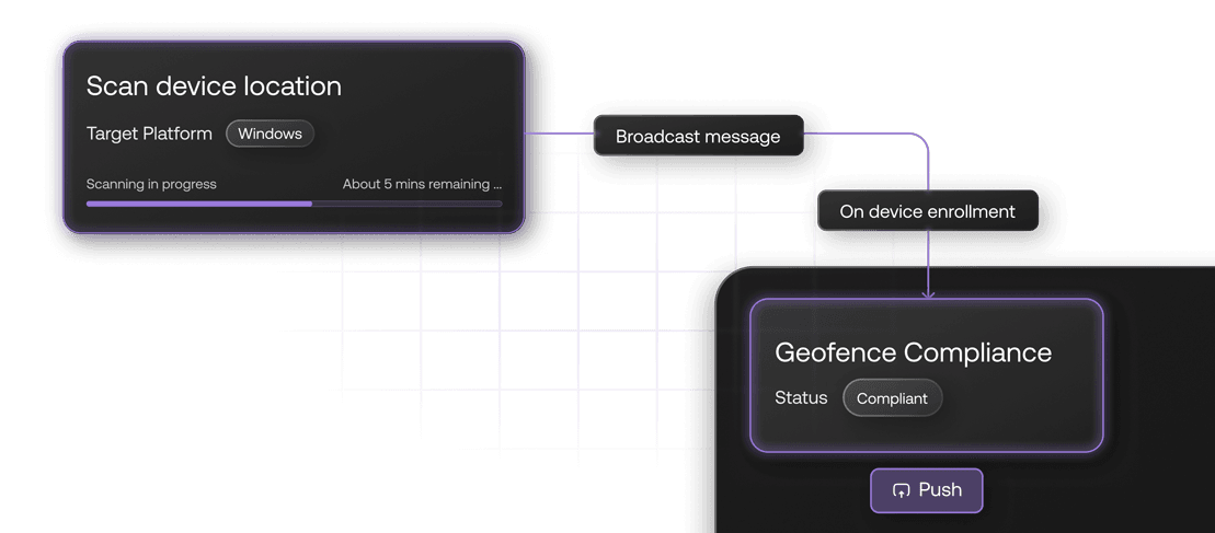 Workflow diagram showing device location scanning leading to Geofence Compliance actions.