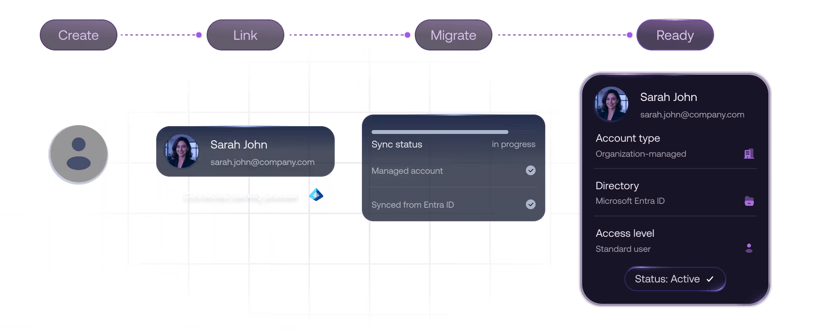 Account provisioning workflow showing account linking, migration, and access readiness status