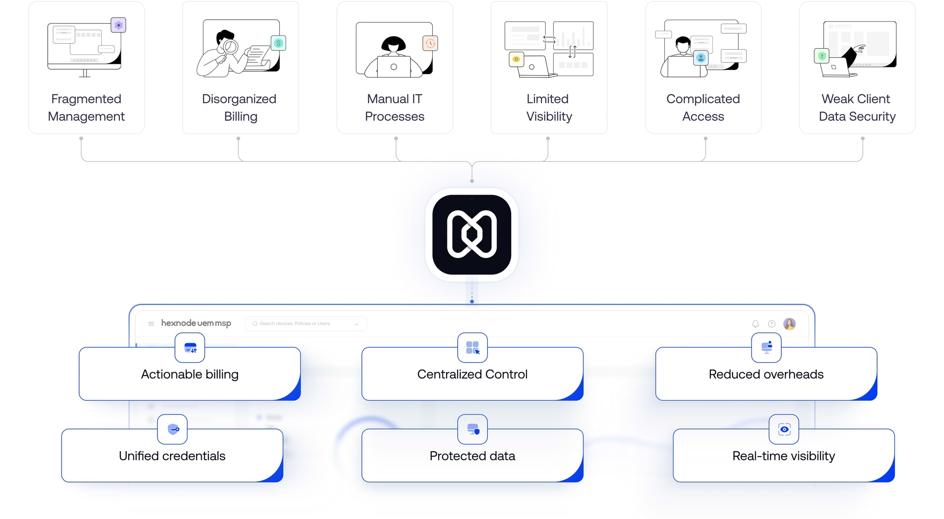 Infographic showing how Hexnode UEM MSP solves issues like fragmented management and weak security with centralized control and unified billing.