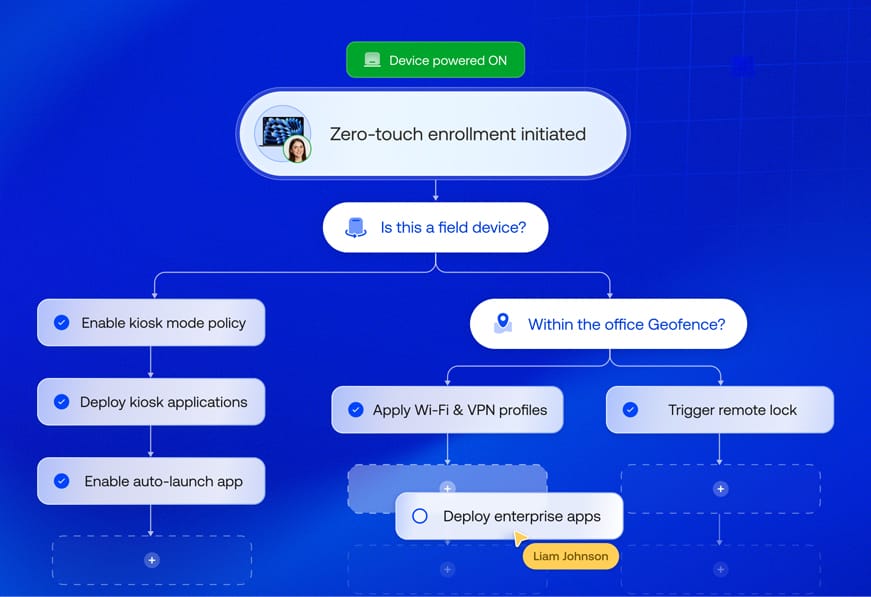 Illustration of a device management automation workflow builder, showing options like "Deploy local applications," "Apply Wi-Fi & VPN profiles," and "Trigger remote lock" to illustrate end-to-end automation.