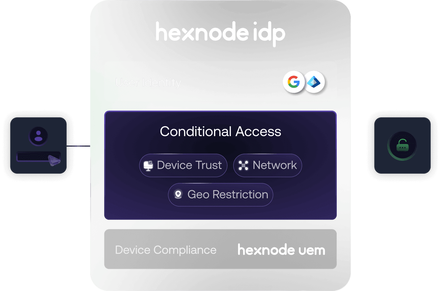Hexnode IdP framework with user identity, zero trust access, conditional access (device trust, geo restriction, network), and device compliance integration with Hexnode UEM.
