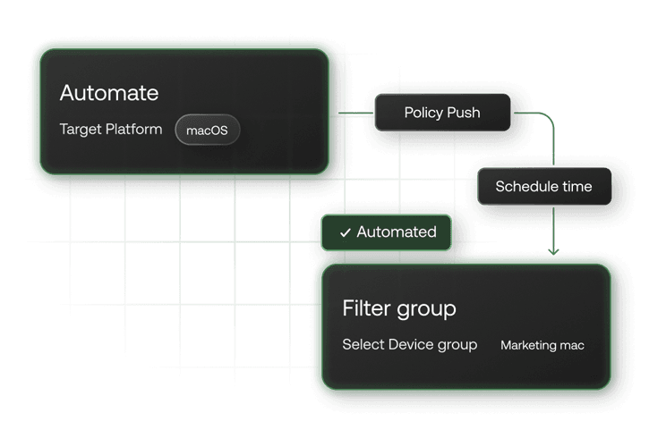 Image illustrating an automated Policy scheduled to deploy an action to a specific macOS 'Marketing mac' device group.