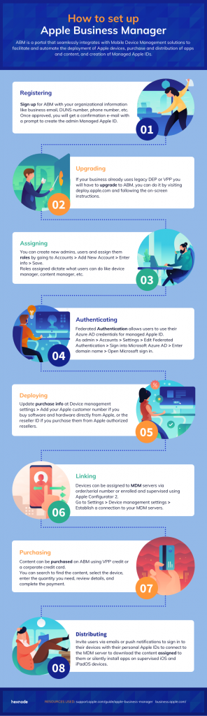 [Infographic] Apple Business Manager setup process